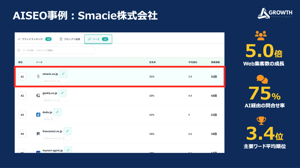 AISEOの導入事例|Smacie株式会社|AI引用率31%・平均順位3.4位・情報源数92回を達成し、Web経由の問い合わせ数が5倍に増加。AI検索経由の問い合わせが全体の約80%に。