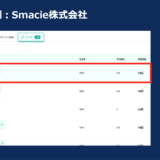 AISEOの導入事例｜Smacie株式会社｜AI引用率31％・平均順位3.4位・情報源数92回を達成し、Web経由の問い合わせ数が5倍に増加。AI検索経由の問い合わせが全体の約80％に。